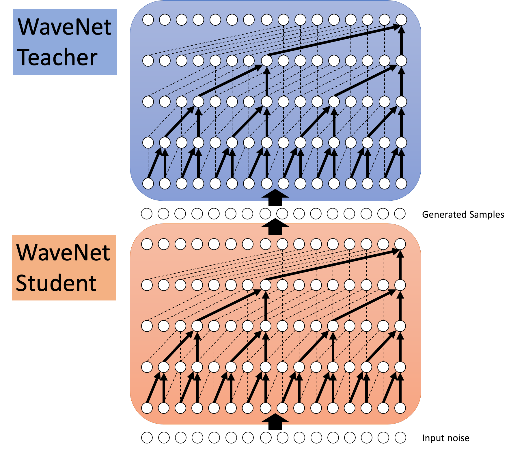 Parallel WaveNet overview