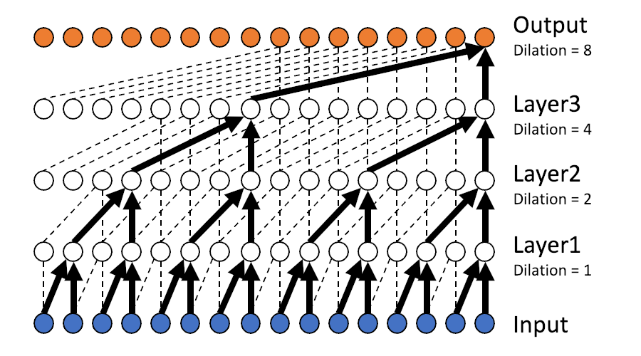 WaveNet dilated causal convolutional layers